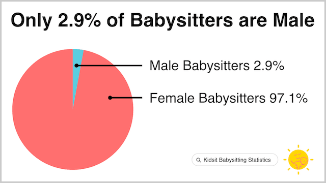 Only 2.9% of Babysitters are Male